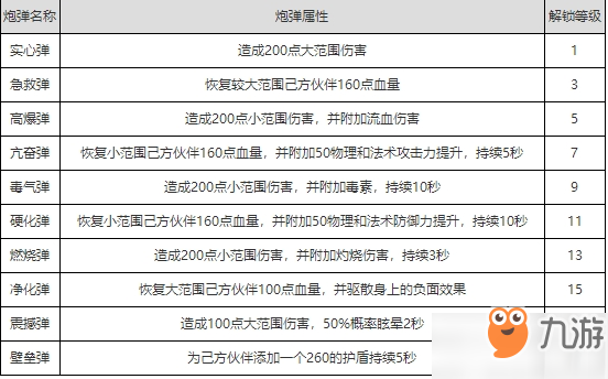 航海王啟航船炮系統(tǒng)有什么組合搭配推薦？副本船炮搭配技巧