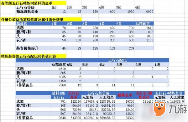 劍網(wǎng)3指尖江湖裝備屬性提升消耗資源分析