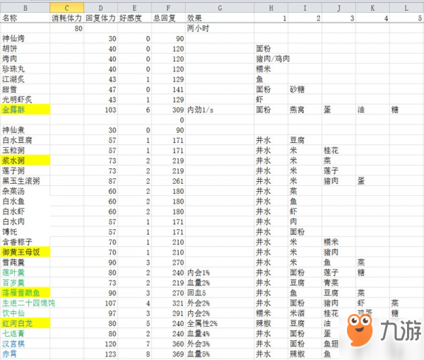 劍網(wǎng)3指尖江湖食物制作大全 所需食材效果一覽