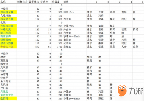 劍網(wǎng)3指尖江湖食物制作大全 所需食材效果一覽