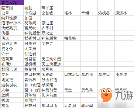 劍網(wǎng)3指尖江湖材料采集表 各地區(qū)可獲取材料一覽