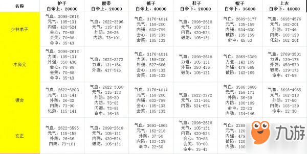 劍網(wǎng)3指尖江湖全角色副本裝備屬性表一覽