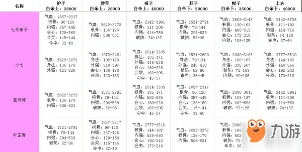 劍網(wǎng)3指尖江湖全角色副本裝備屬性表一覽