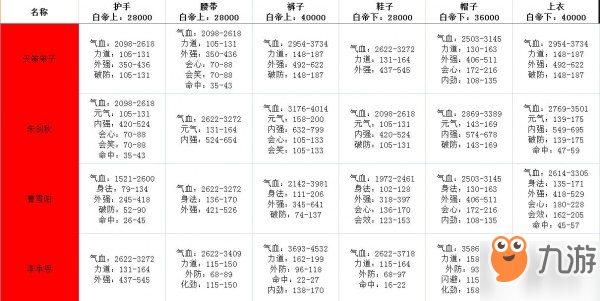 劍網(wǎng)3指尖江湖全角色副本裝備屬性表一覽