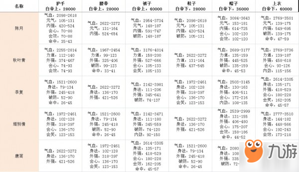 劍網(wǎng)3指尖江湖全角色副本裝備屬性表一覽