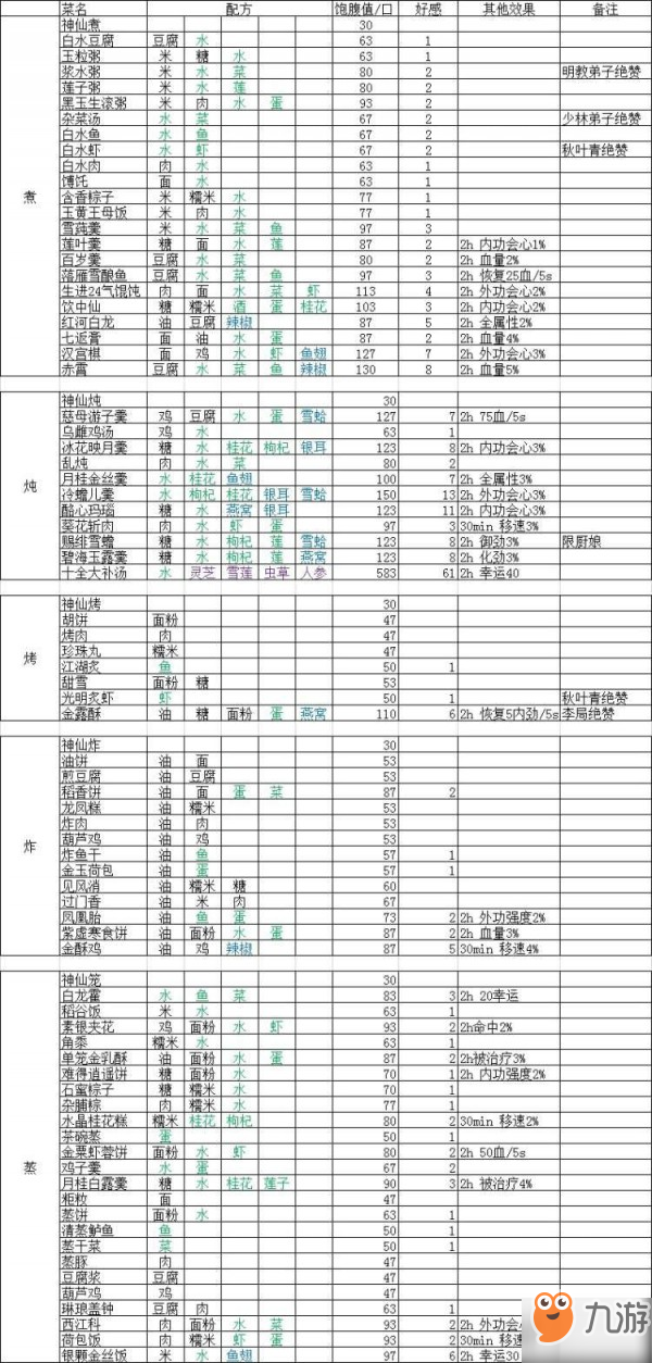 劍網(wǎng)3指尖江湖食譜大全 各食物配方效果介紹