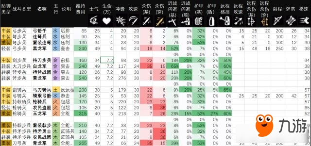 《全面戰(zhàn)爭(zhēng)：三國(guó)》兵種數(shù)值與相克原理