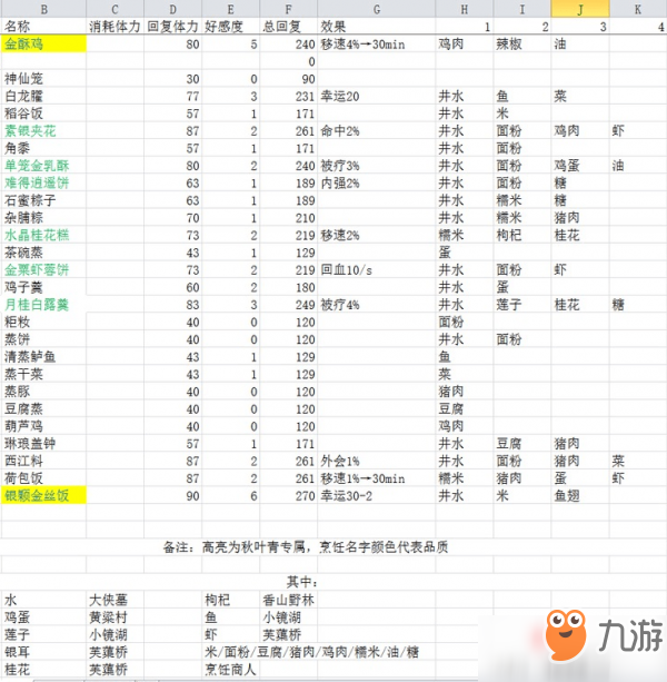 剑网3指尖江湖食物所需食材汇总大全