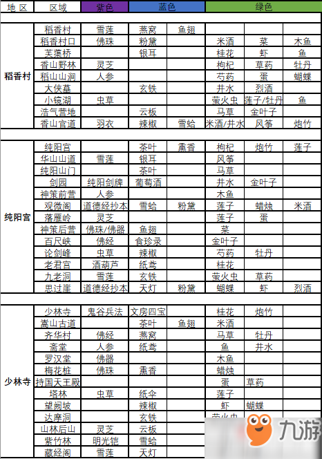 劍網(wǎng)3指尖江湖各地區(qū)可獲取材料采集表