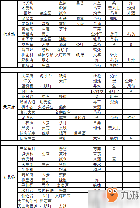 劍網(wǎng)3指尖江湖各地區(qū)可獲取材料采集表