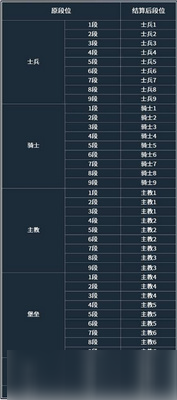 刀塔自走棋手游新賽季后段位繼承怎么算 刀塔自走棋手游新賽季后段位繼承介紹