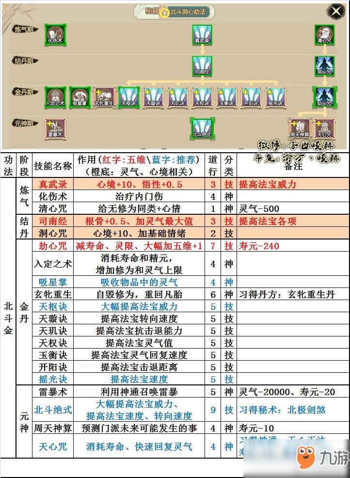 《了不起的修仙模拟器》北斗洞心劫法技能树