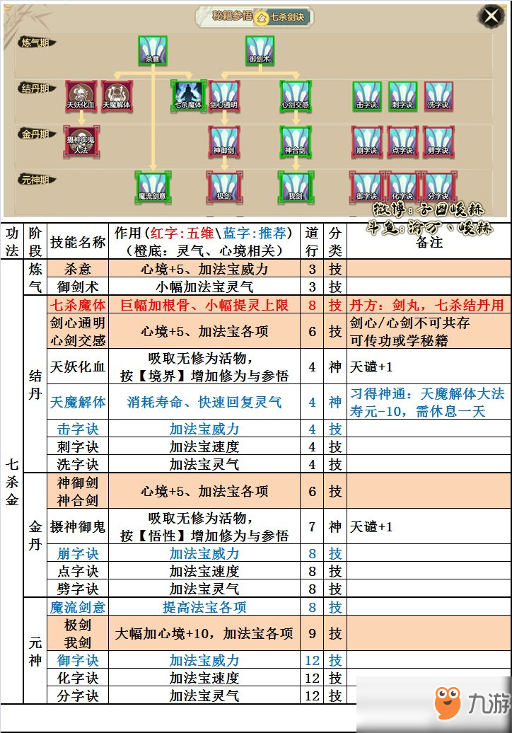 《了不起的修仙模擬器》七殺劍訣技能樹