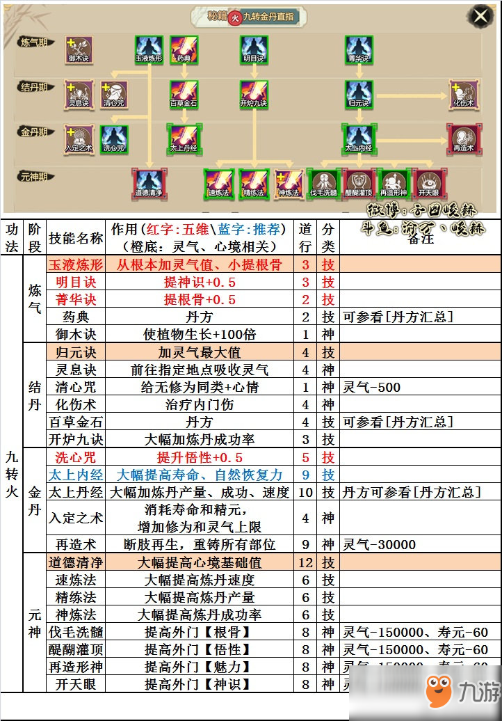 《了不起的修仙模擬器》九轉金丹直指技能樹