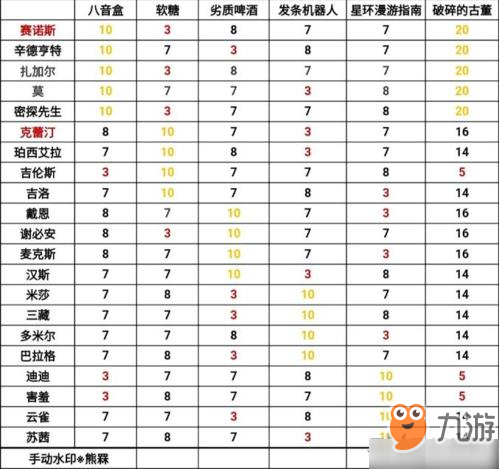 跨越星弧灰色礼物攻略 全英雄提升亲密好感度数据一览