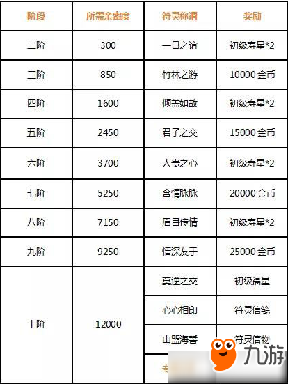 《云夢(mèng)四時(shí)歌》符靈1-10階需要親密度多少和稱(chēng)號(hào)介紹