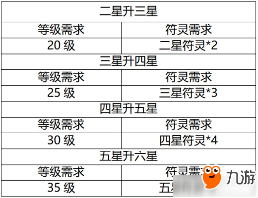 《云夢四時歌》符靈1-6升星需要什么