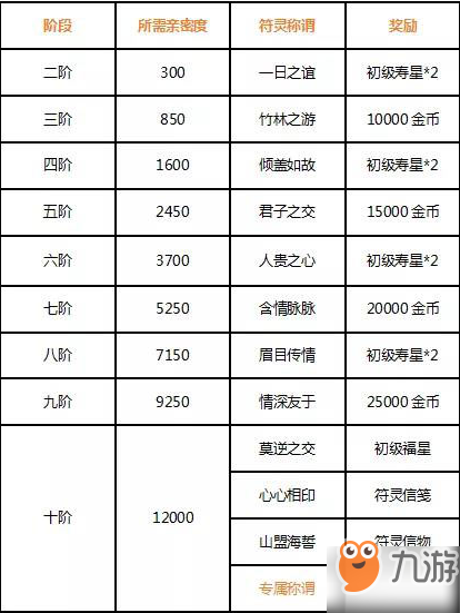 云夢四時歌符靈親密度條件