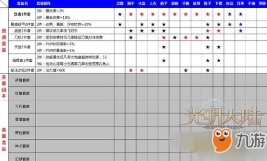 光明大陸手游套裝解析