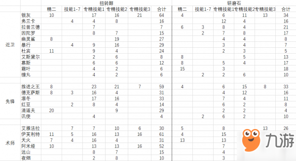 明日方舟扭转醇和研磨石所需数量表