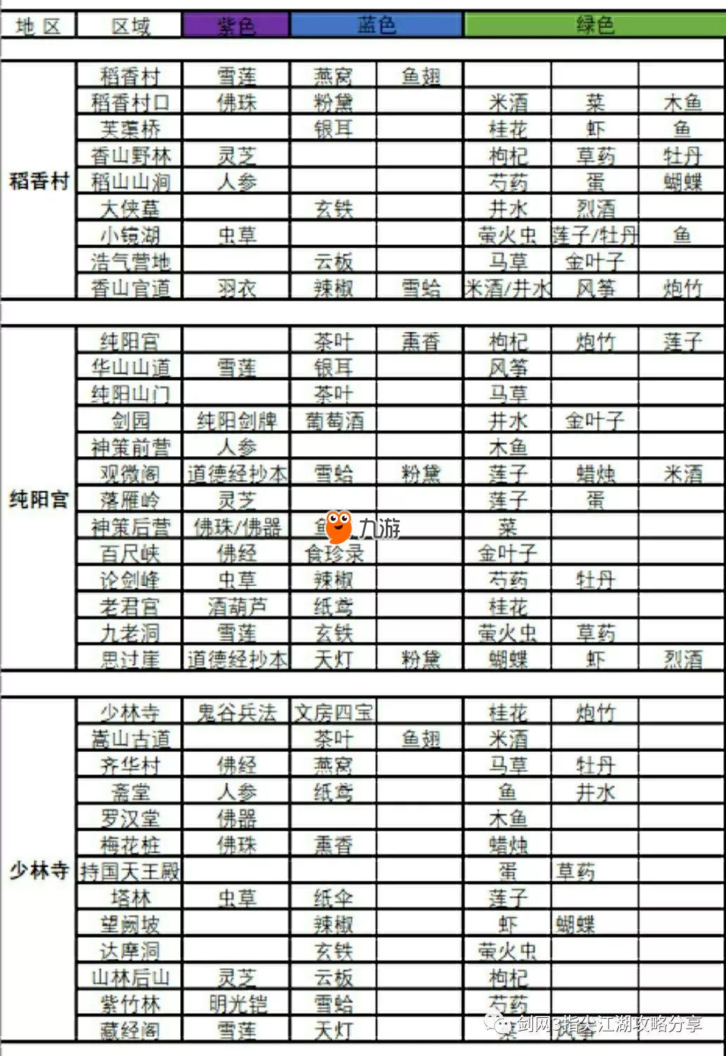 剑网3指尖江湖材料大全 材料出产地点一览