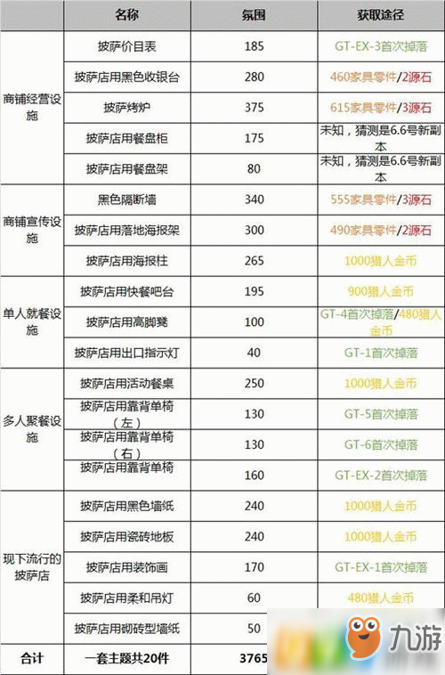 明日方舟連鎖披薩店家具怎么得_披薩店家具獲得方法