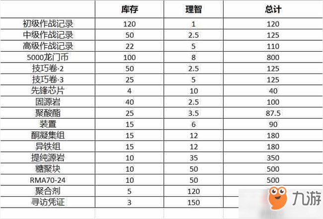 《明日方舟》獵人金幣合理使用攻略