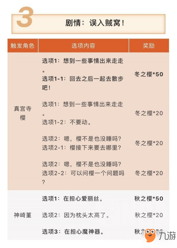 梦幻模拟战手游樱花大战联动误入贼窝剧情分支奖励一览