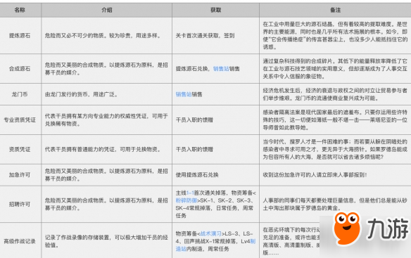 明日方舟材料介绍获取途径及作用一览
