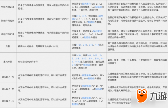 明日方舟材料介绍获取途径及作用一览
