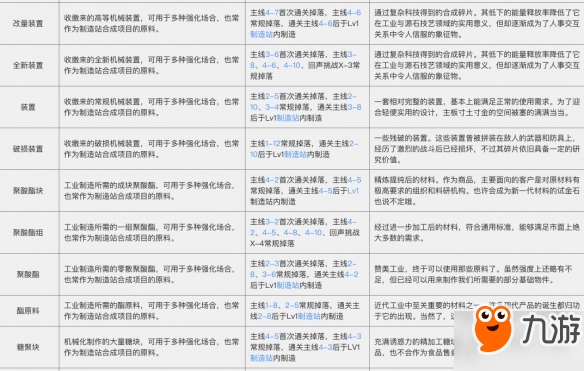 明日方舟材料介绍获取途径及作用一览