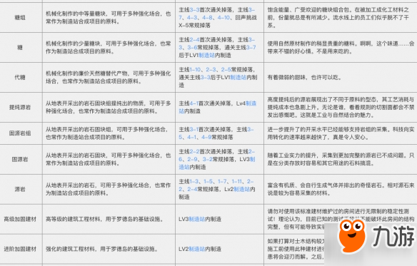 明日方舟材料介绍获取途径及作用一览