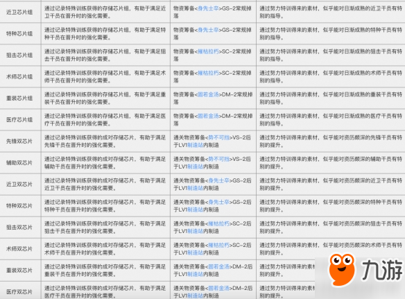 明日方舟材料介绍获取途径及作用一览