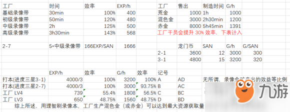 明日方舟刷资源心得分享