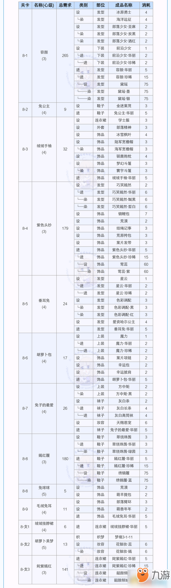 奇迹暖暖公主级第八章掉落物品详解