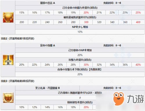 fgo司馬懿?技能介紹：司馬懿?寶具技能效果詳解