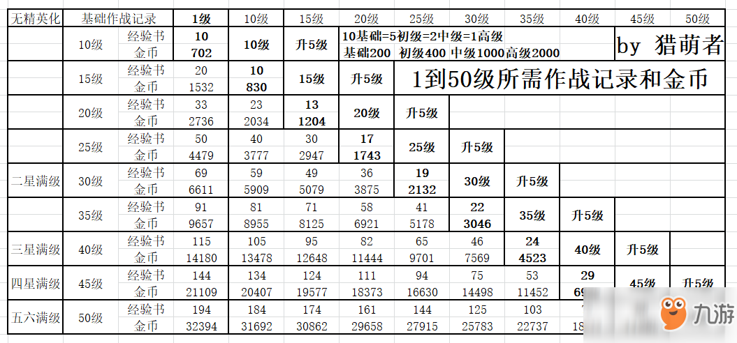 《明日方舟》干員一級到滿級所需經(jīng)驗(yàn)一覽