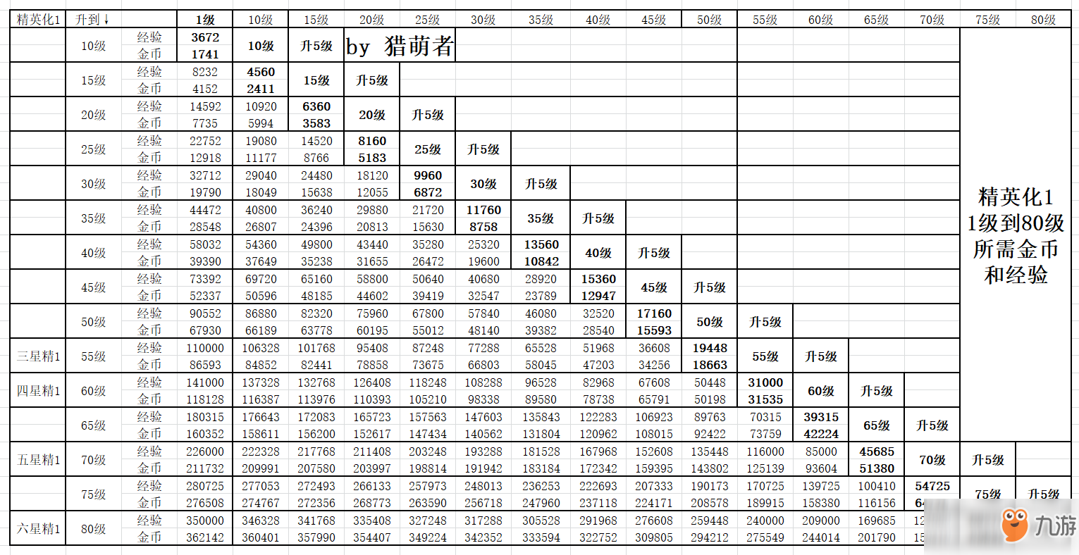 《明日方舟》干员一级到满级所需经验一览