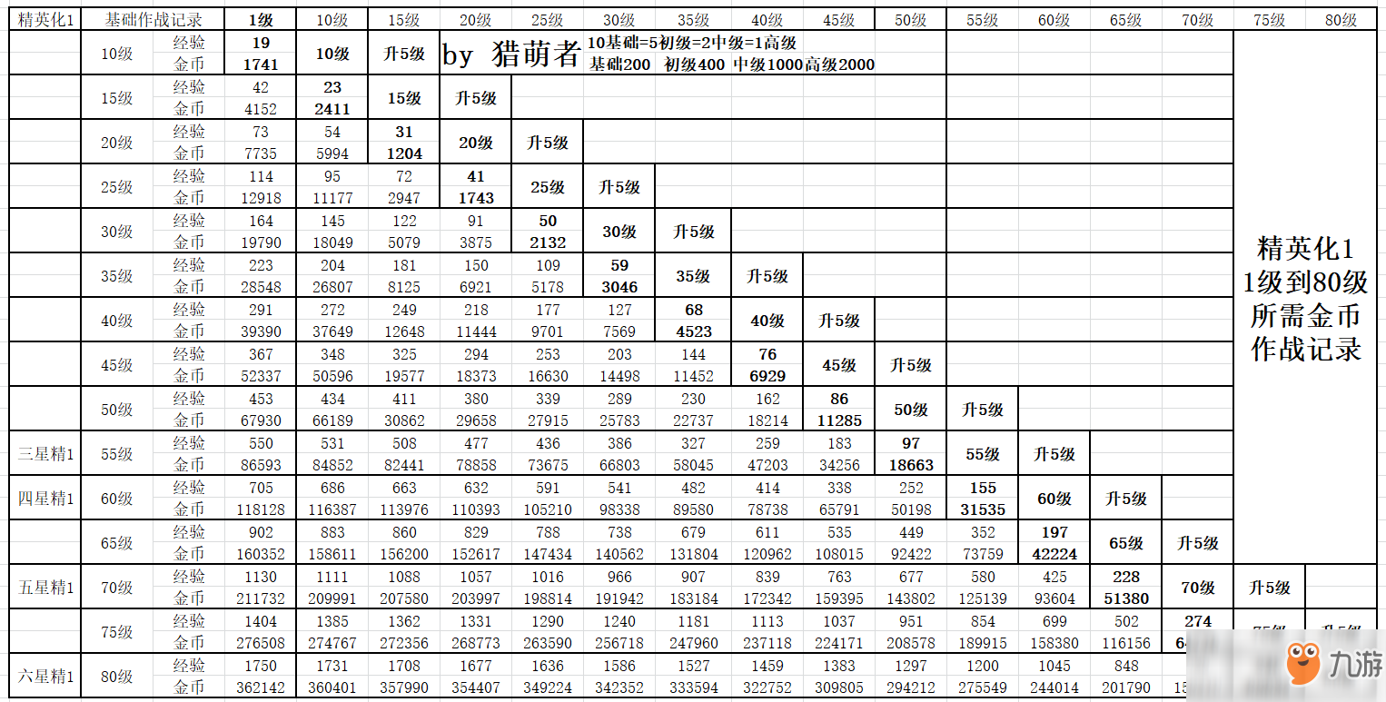 《明日方舟》干员一级到满级所需经验一览