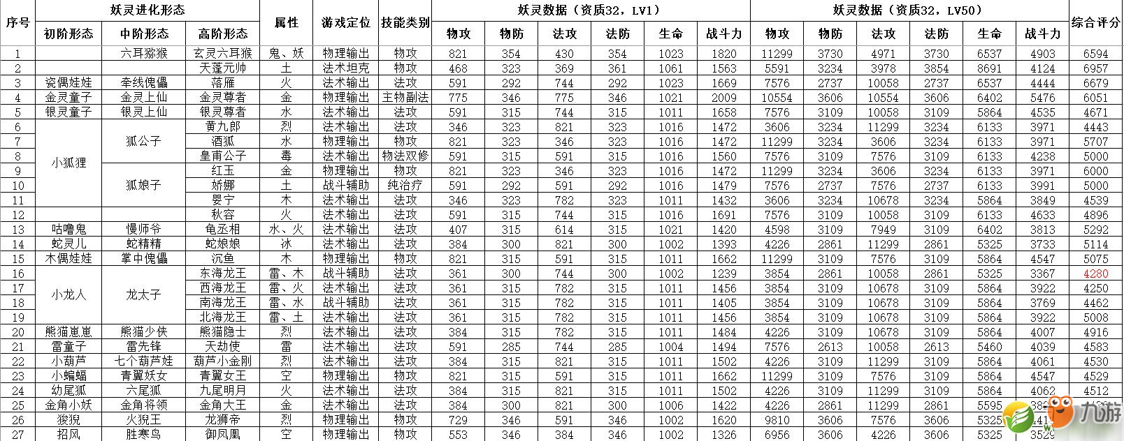 一起来捉妖物理输出妖灵排行榜