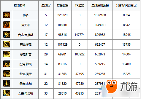 DNF剑影上衣时装技能选择-DNF剑影上衣选什么技能