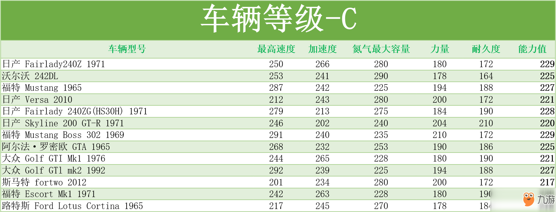 極品飛車ol全車輛完整屬性一覽表