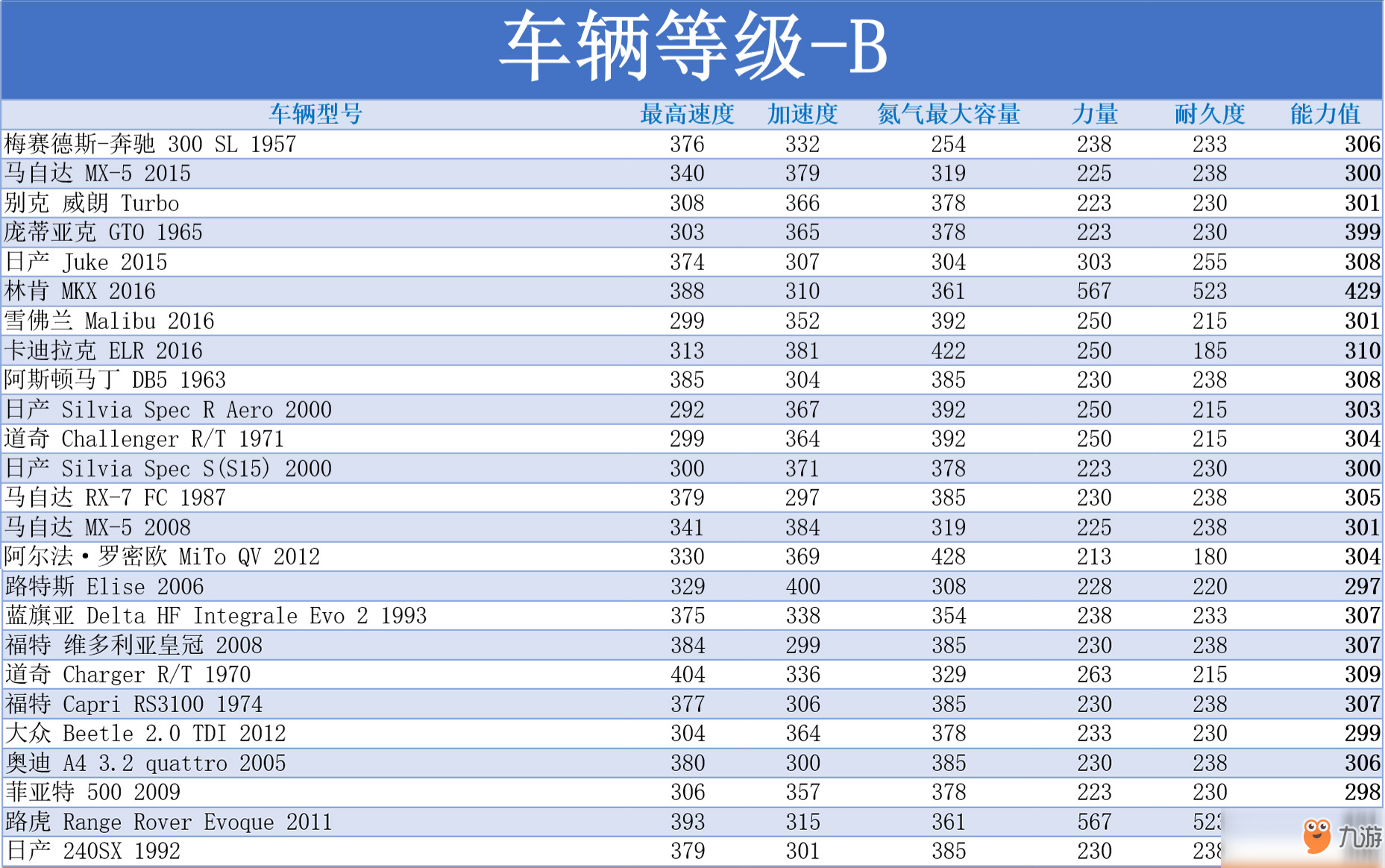 極品飛車ol全車輛完整屬性一覽表