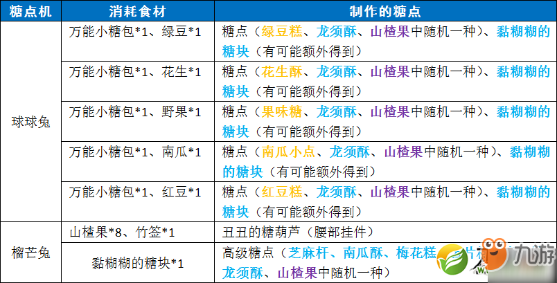 2019劍網(wǎng)3六一兒童節(jié)活動糖點配方一覽