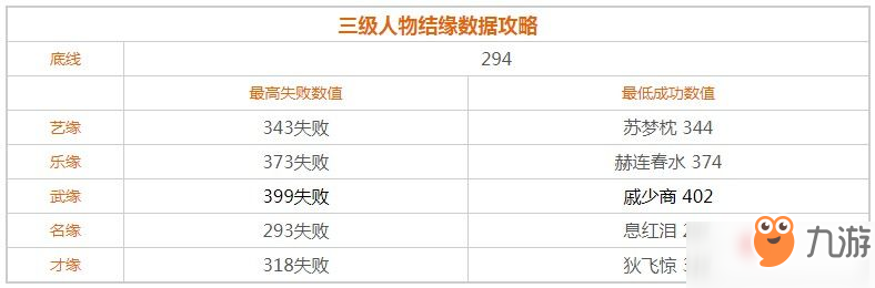 《遇见逆水寒》三级人物结缘数值属性详解