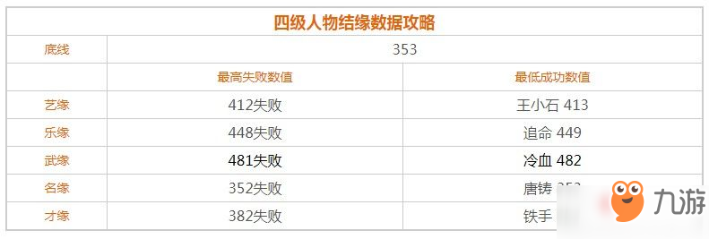 《遇见逆水寒》四级人物结缘数值属性详解