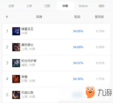 《LOL》9.11高勝率中單英雄推薦