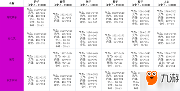 指尖江湖最佳装备属性搭配 4+2最佳性价比搭配