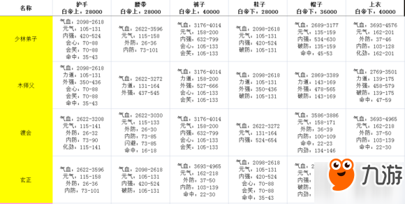 指尖江湖最佳装备属性搭配 4+2最佳性价比搭配