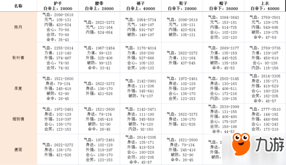 指尖江湖最佳装备属性搭配 4+2最佳性价比搭配